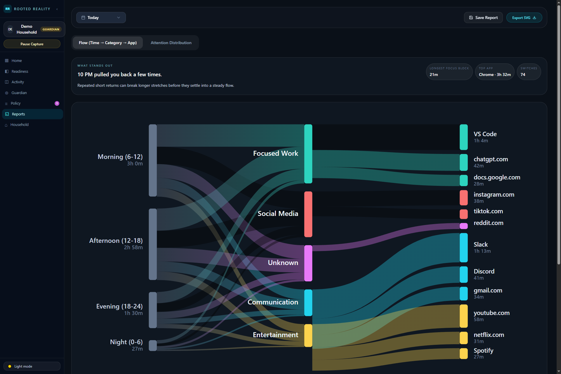 Rooted Reality Reports view showing a Sankey flow of time-of-day to category to destination app, with an insight headline.